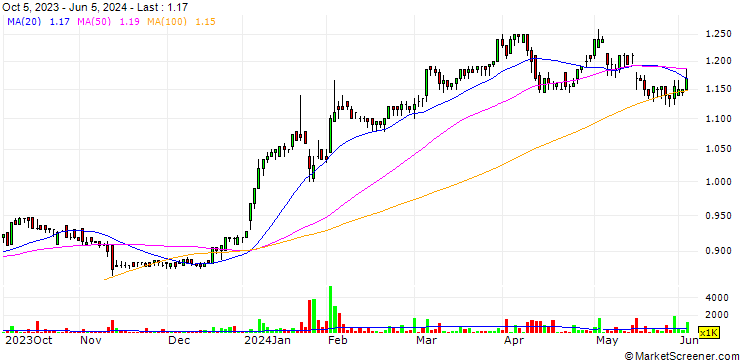 Chart Aquila Part Prod Com S.A.