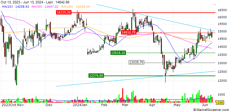 Chart Tien Phong Securities Corporation