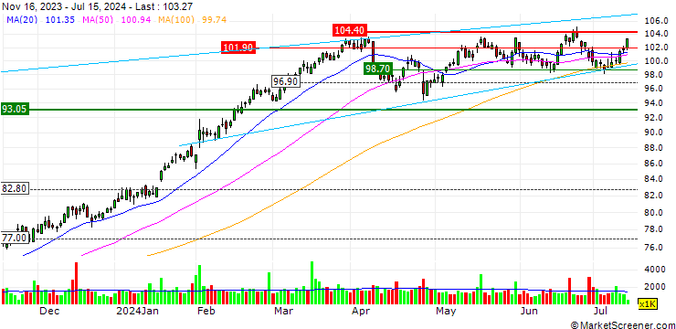 Chart Hartford Financial Services Group (The), Inc.