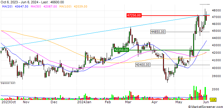 Chart Bao Viet Holdings