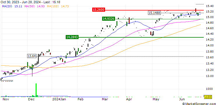 Chart Adaptive RH Tactical Outlook ETF - USD