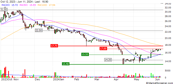 Chart Veganz Group AG