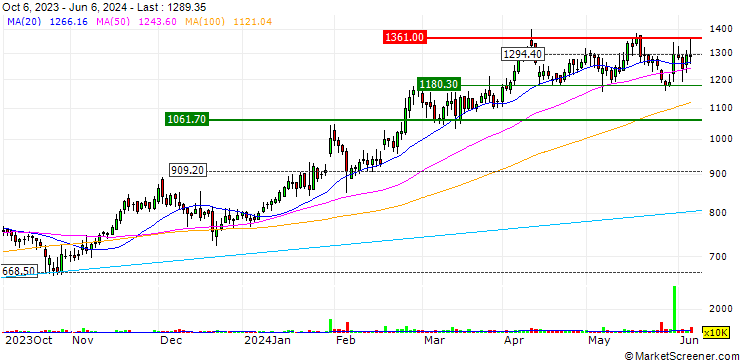 Chart PB Fintech Limited