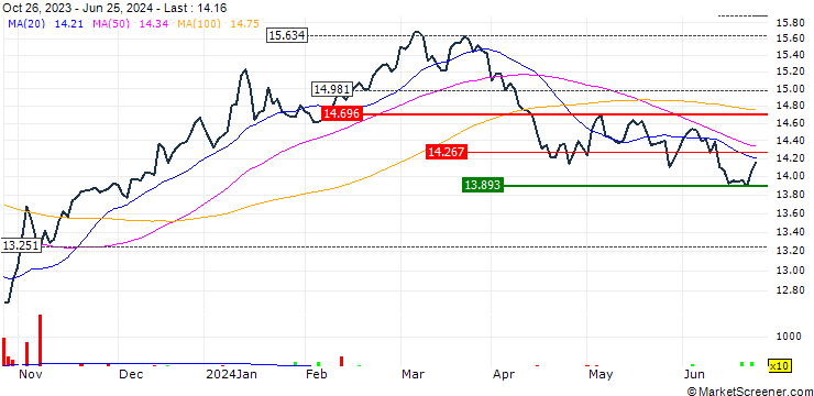 Chart HSBC MSCI Japan Climate Paris Aligned UCITS ETF - USD