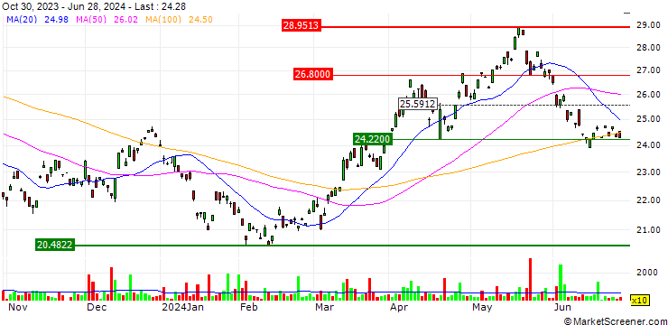 Chart VanEck Green Metals ETF - USD