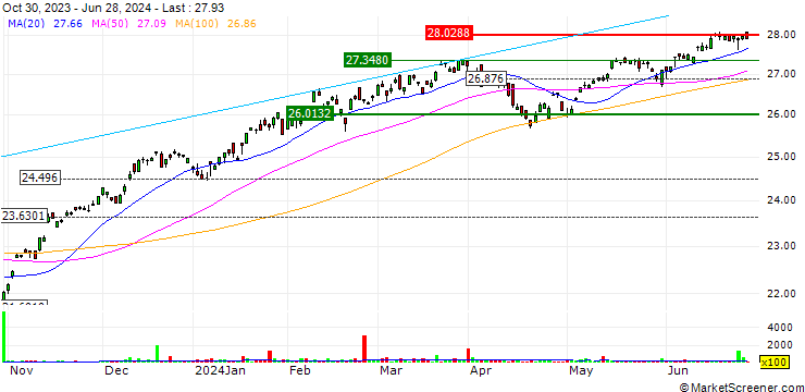 Chart OneAscent Large Cap Core ETF - USD