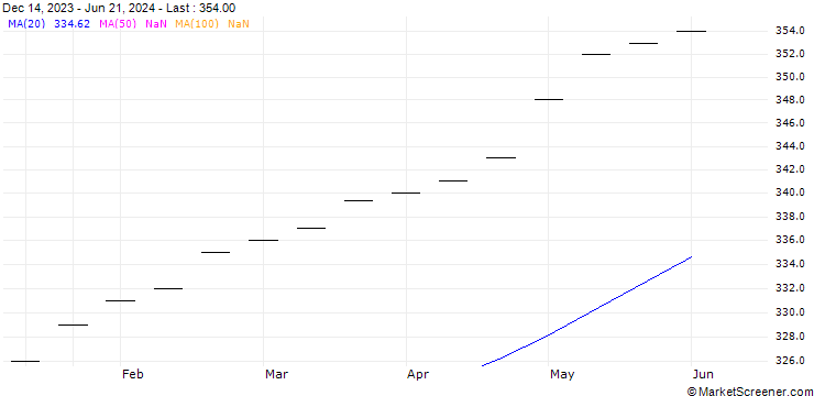 Chart Case Shiller Boston Future (BOS) - CMG/202702