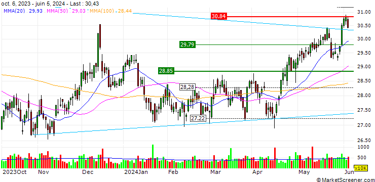 Chart OPEN END TURBO LONG - CENTERPOINT ENERGY