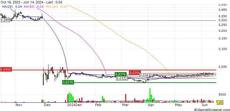 Chart Duell Oyj