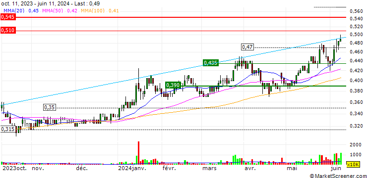 Chart Gadang Holdings