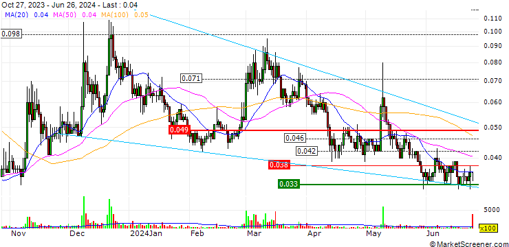 Chart Serum (SRM/USD)