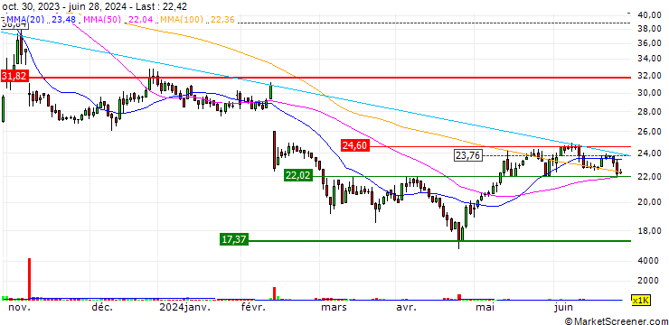 Chart Kempower Oyj