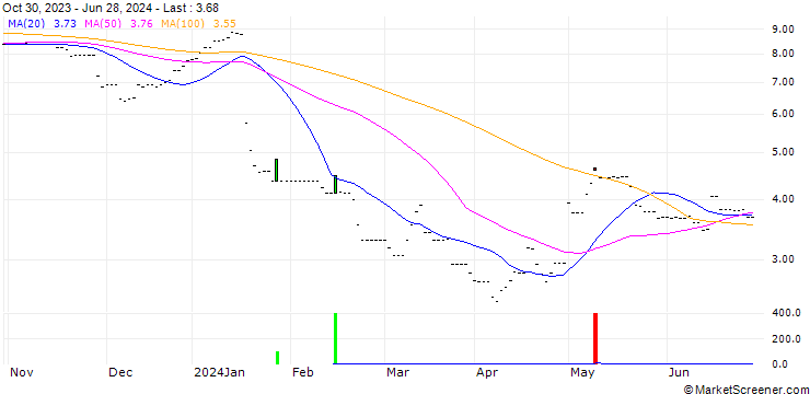 Chart James Cropper PLC