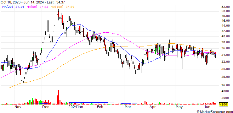 Chart NRB Industrial Bearings Limited