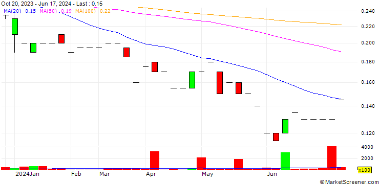 Chart Taura Gold Inc.