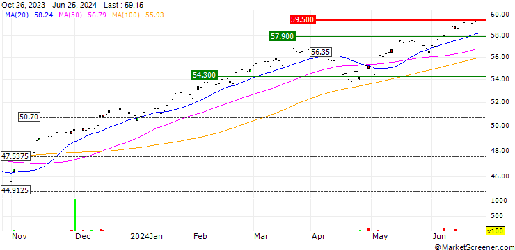 Chart AMUNDI S&P 500 UCITS ETF (D) -USD