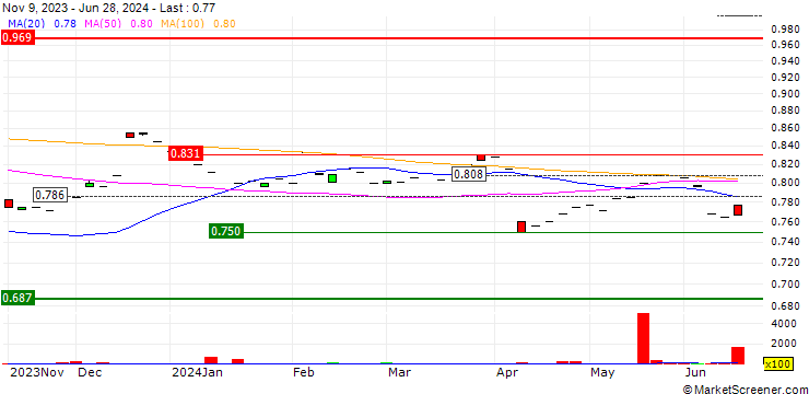 Chart Phillip SGX APAC Dividend Leaders REIT ETF - USD