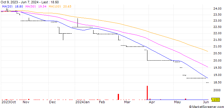 Chart Velogic Holding Company Limited