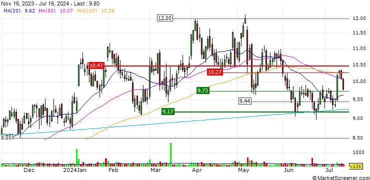 Chart NexGen Energy Ltd.