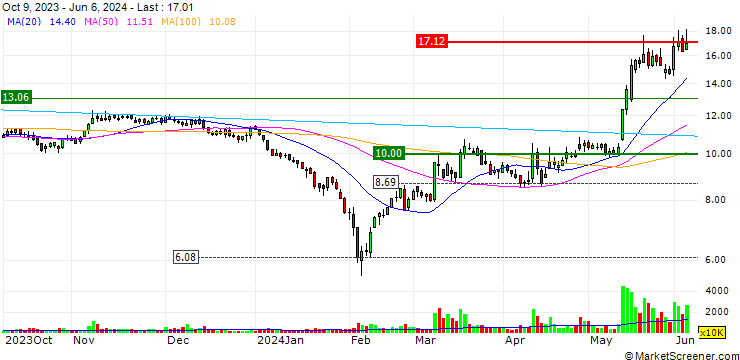 Chart Shengyi Electronics Co., Ltd.
