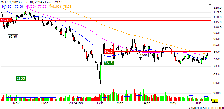 Chart Zwsoft Co.,Ltd.