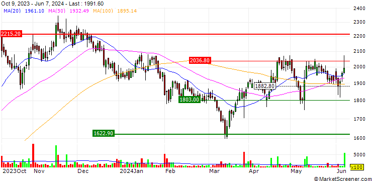 Chart C. E. Info Systems Limited