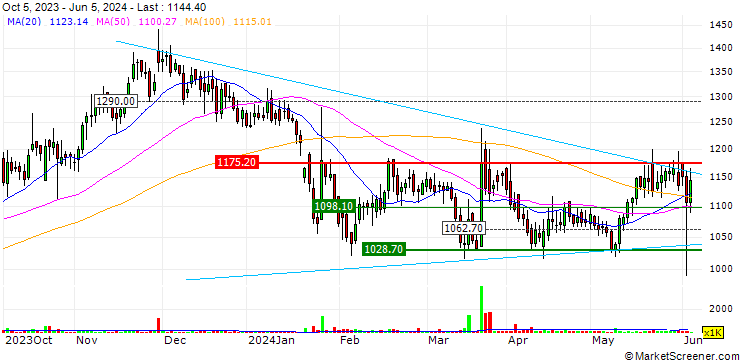 Chart Metro Brands Limited