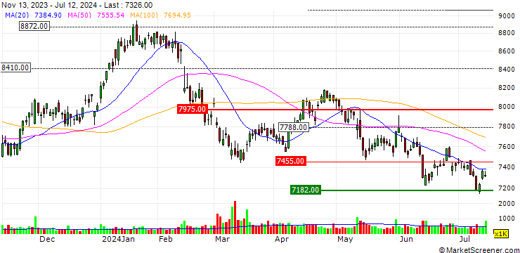Chart Nippon Express Holdings Inc.