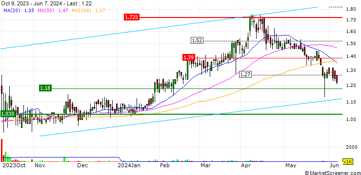 Chart Maris-Tech Ltd.