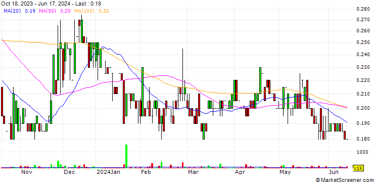 Chart Swoop Holdings Limited