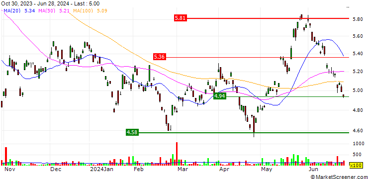 Chart Global X Hydrogen ETF - AUD