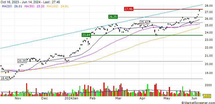 Chart Global X FANG+ ETF - AUD