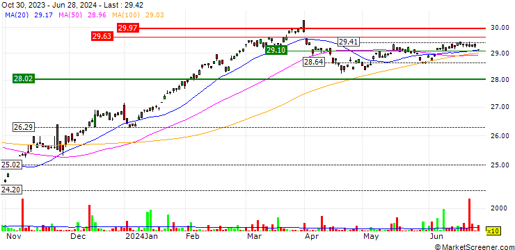Chart Betashares Ethical Diversified High Growth ETF - AUD