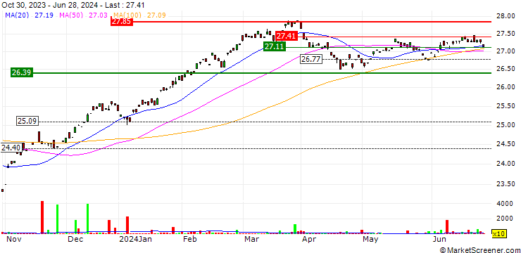 Chart Betashares Ethical Diversified Growth ETF - AUD