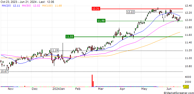 Chart BetaShares FTSE 100 ETF - AUD