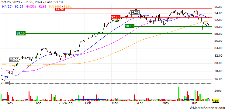 Chart Global X EURO STOXX 50 ETF - AUD