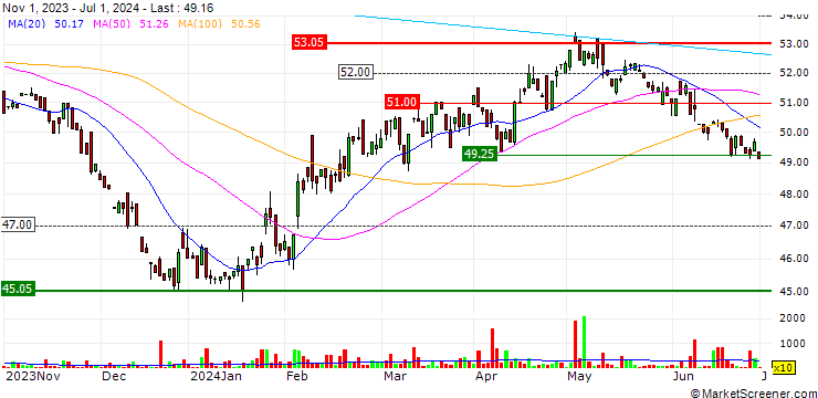 Chart VanEck FTSE China A50 ETF - AUD