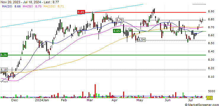 Chart Global X S&P/ASX 200 High Dividend ETF - AUD