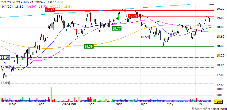 Chart Russell Investments Australian Government Bond ETF - AUD