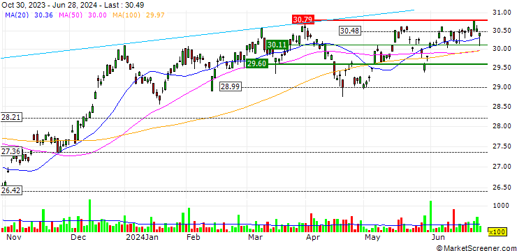 Chart iShares S&P/ASX 20 ETF - AUD