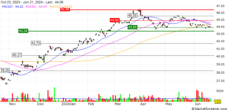 Chart iShares S&P Midcap ETF - AUD