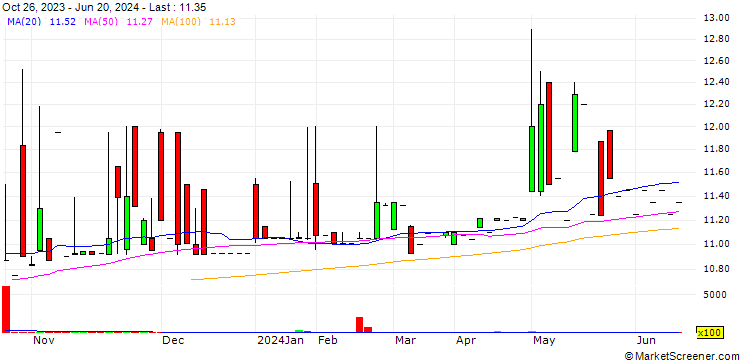 Chart Cactus Acquisition Corp. 1 Limited