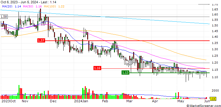 Chart B.Duck Semk Holdings International Limited