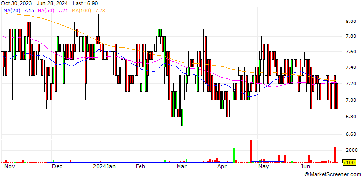 Chart Kapruka Holdings PLC