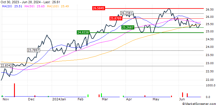 Chart Gabelli Automation ETF - USD