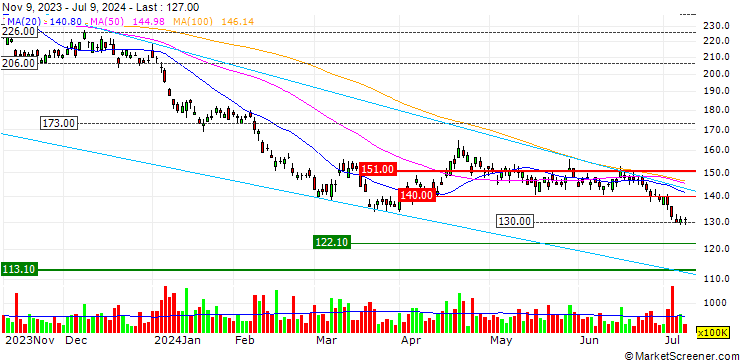 Chart Nomura NEXT FUNDS Nikkei 225 Double Inverse Index ETF - JPY