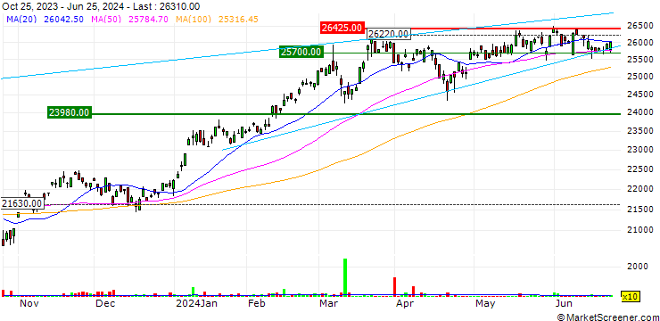 Chart MAXIS JPX-Nikkei 400 ETF - JPY