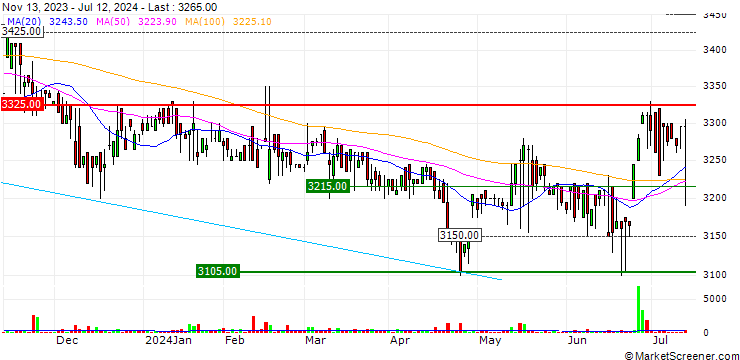 Chart Nomura NEXT FUNDS Thai Stock SET50 ETF - JPY