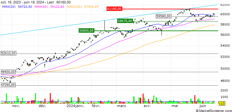 Chart Nomura NEXT FUNDS Dow Jones Industrial Average ETF - JPY