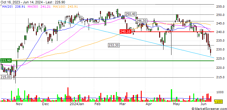 Chart Nomura NEXT FUNDS Ibovespa Linked ETF - JPY